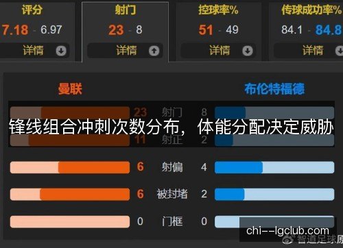 锋线组合冲刺次数分布，体能分配决定威胁